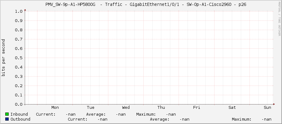     PMV_SW-9p-A1-HP5800G  - Traffic - GigabitEthernet1/0/1 - SW-0p-A1-Cisco2960 - p26