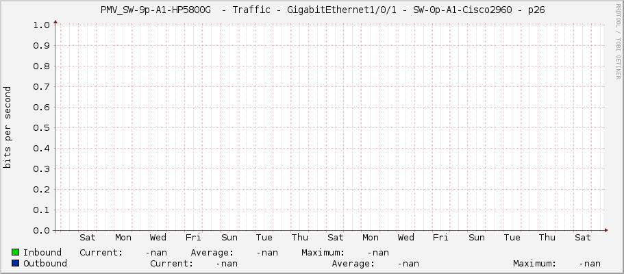     PMV_SW-9p-A1-HP5800G  - Traffic - GigabitEthernet1/0/1 - SW-0p-A1-Cisco2960 - p26