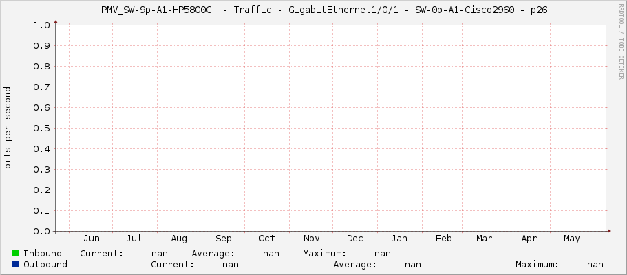     PMV_SW-9p-A1-HP5800G  - Traffic - GigabitEthernet1/0/1 - SW-0p-A1-Cisco2960 - p26