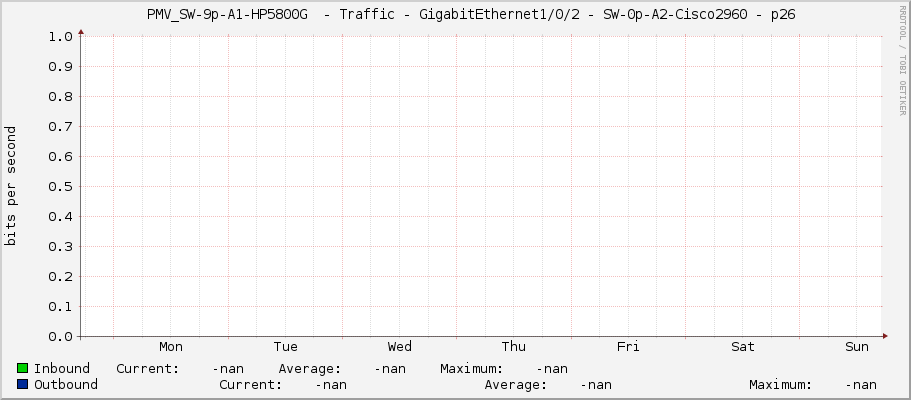     PMV_SW-9p-A1-HP5800G  - Traffic - GigabitEthernet1/0/2 - SW-0p-A2-Cisco2960 - p26