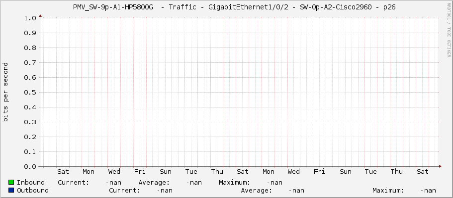     PMV_SW-9p-A1-HP5800G  - Traffic - GigabitEthernet1/0/2 - SW-0p-A2-Cisco2960 - p26