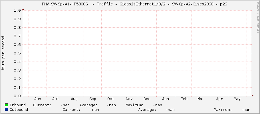     PMV_SW-9p-A1-HP5800G  - Traffic - GigabitEthernet1/0/2 - SW-0p-A2-Cisco2960 - p26