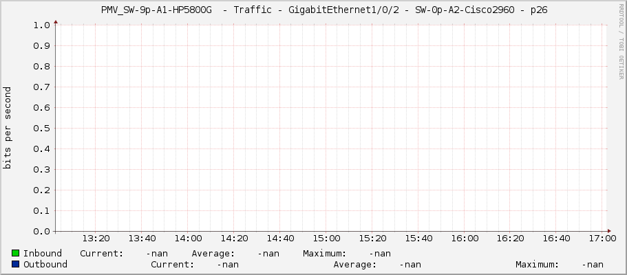     PMV_SW-9p-A1-HP5800G  - Traffic - GigabitEthernet1/0/2 - SW-0p-A2-Cisco2960 - p26