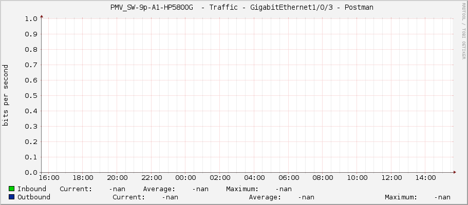     PMV_SW-9p-A1-HP5800G  - Traffic - GigabitEthernet1/0/3 - Postman