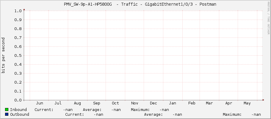     PMV_SW-9p-A1-HP5800G  - Traffic - GigabitEthernet1/0/3 - Postman