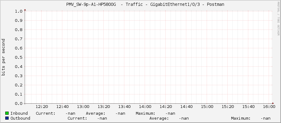     PMV_SW-9p-A1-HP5800G  - Traffic - GigabitEthernet1/0/3 - Postman