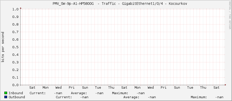     PMV_SW-9p-A1-HP5800G  - Traffic - GigabitEthernet1/0/4 - Kocourkov