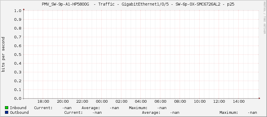     PMV_SW-9p-A1-HP5800G  - Traffic - GigabitEthernet1/0/5 - SW-6p-0X-SMC6726AL2 - p25