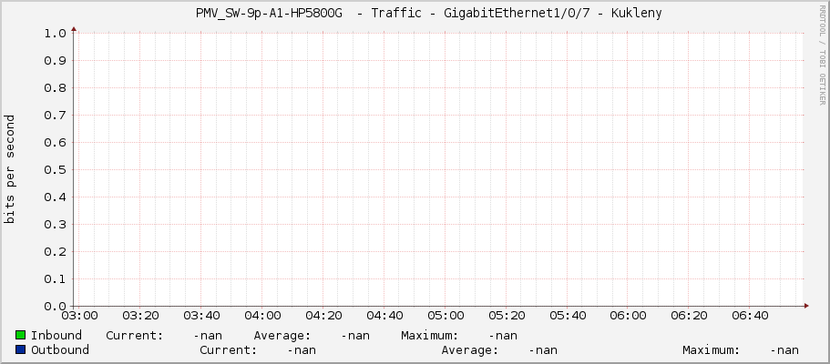     PMV_SW-9p-A1-HP5800G  - Traffic - GigabitEthernet1/0/7 - Kukleny