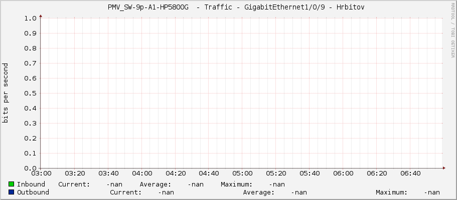     PMV_SW-9p-A1-HP5800G  - Traffic - GigabitEthernet1/0/9 - Hrbitov