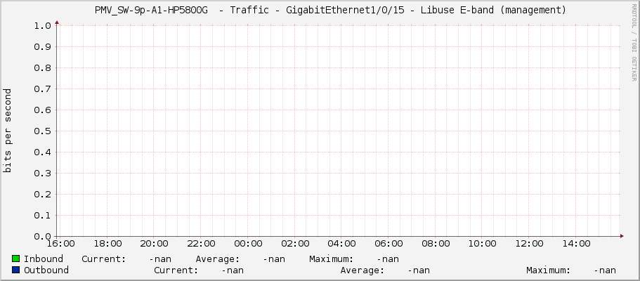     PMV_SW-9p-A1-HP5800G  - Traffic - GigabitEthernet1/0/15 - Libuse E-band (management)