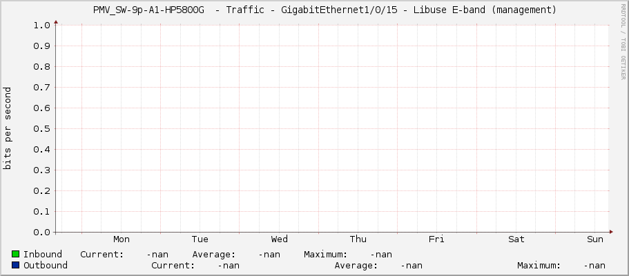     PMV_SW-9p-A1-HP5800G  - Traffic - GigabitEthernet1/0/15 - Libuse E-band (management)