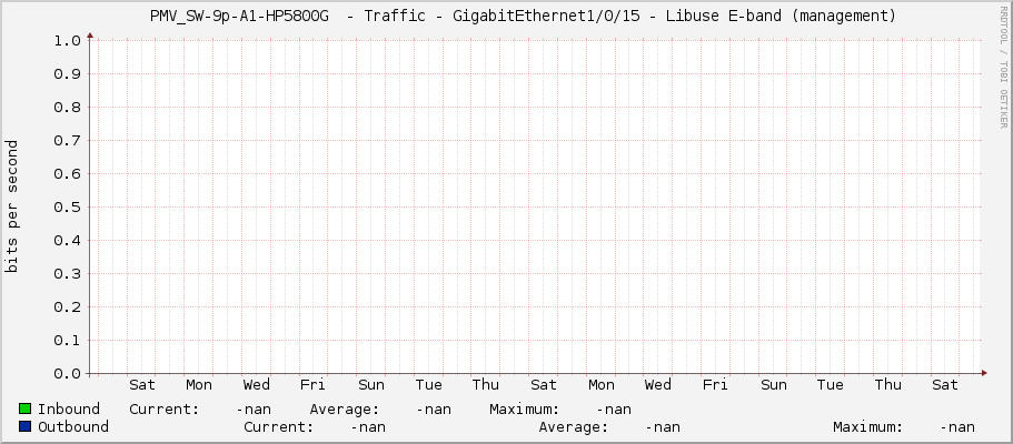     PMV_SW-9p-A1-HP5800G  - Traffic - GigabitEthernet1/0/15 - Libuse E-band (management)