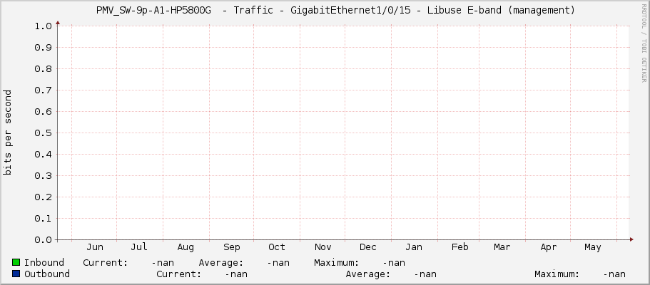     PMV_SW-9p-A1-HP5800G  - Traffic - GigabitEthernet1/0/15 - Libuse E-band (management)