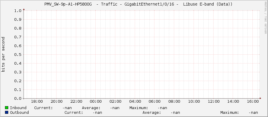     PMV_SW-9p-A1-HP5800G  - Traffic - GigabitEthernet1/0/16 -  Libuse E-band (Data))