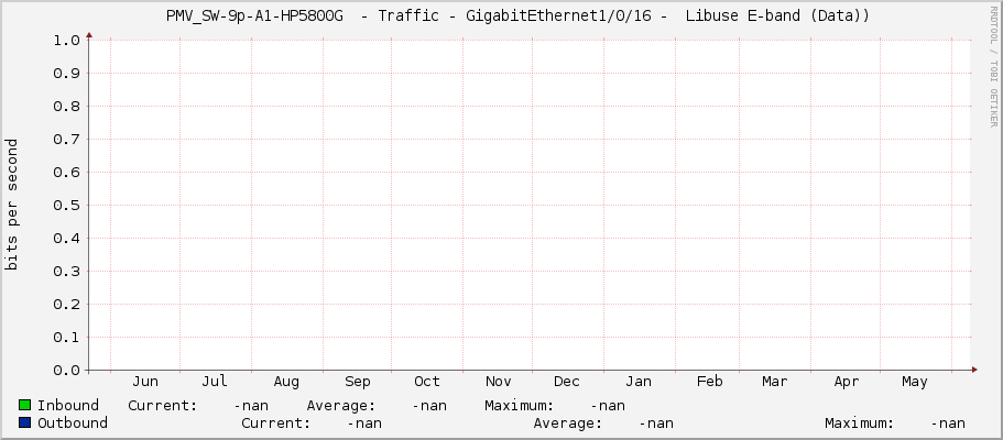     PMV_SW-9p-A1-HP5800G  - Traffic - GigabitEthernet1/0/16 -  Libuse E-band (Data))