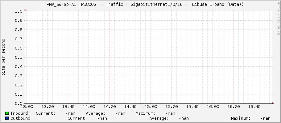     PMV_SW-9p-A1-HP5800G  - Traffic - GigabitEthernet1/0/16 -  Libuse E-band (Data))