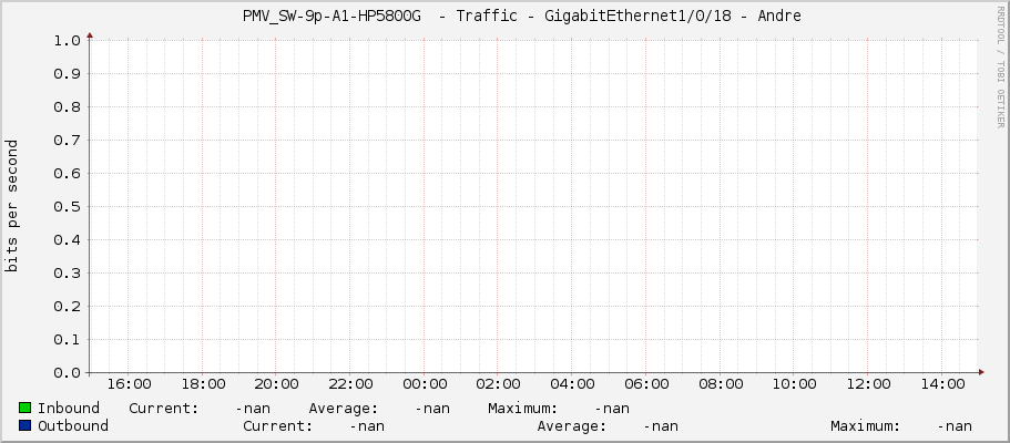     PMV_SW-9p-A1-HP5800G  - Traffic - GigabitEthernet1/0/18 - Andre