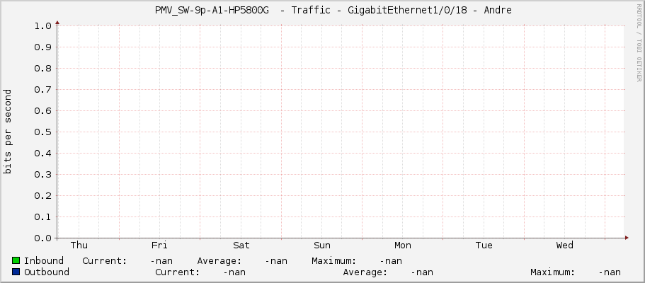     PMV_SW-9p-A1-HP5800G  - Traffic - GigabitEthernet1/0/18 - Andre