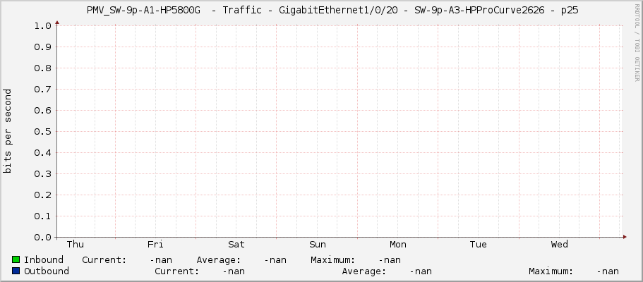     PMV_SW-9p-A1-HP5800G  - Traffic - GigabitEthernet1/0/20 - SW-9p-A3-HPProCurve2626 - p25