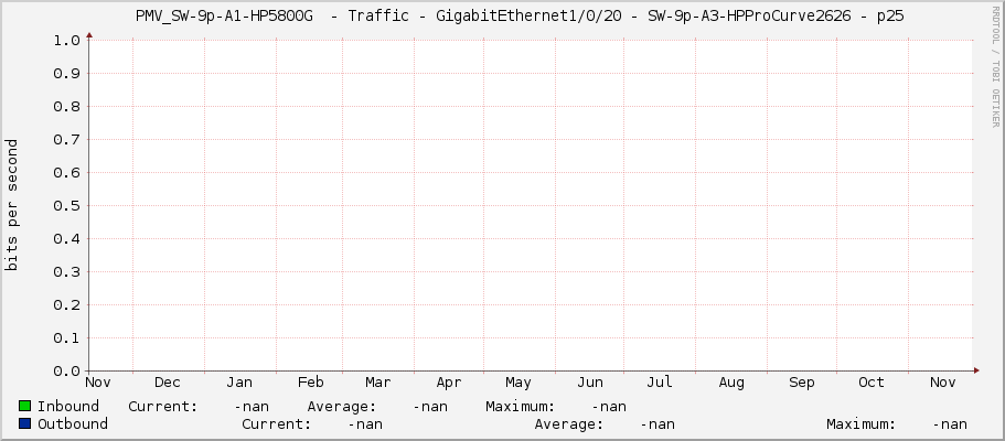     PMV_SW-9p-A1-HP5800G  - Traffic - GigabitEthernet1/0/20 - SW-9p-A3-HPProCurve2626 - p25