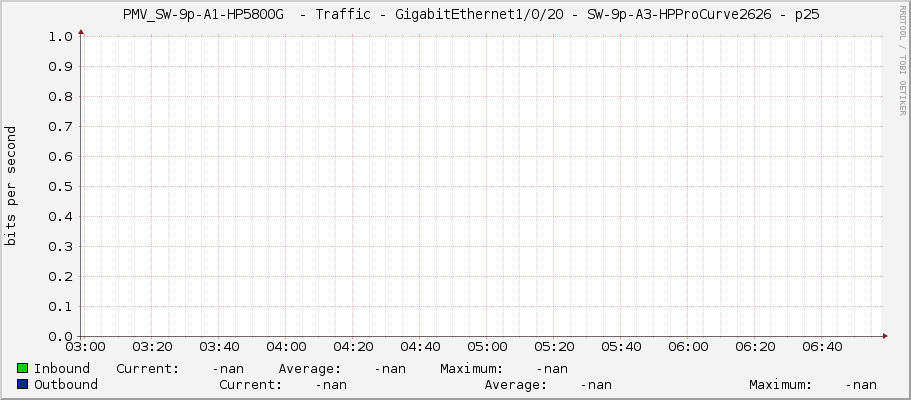     PMV_SW-9p-A1-HP5800G  - Traffic - GigabitEthernet1/0/20 - SW-9p-A3-HPProCurve2626 - p25