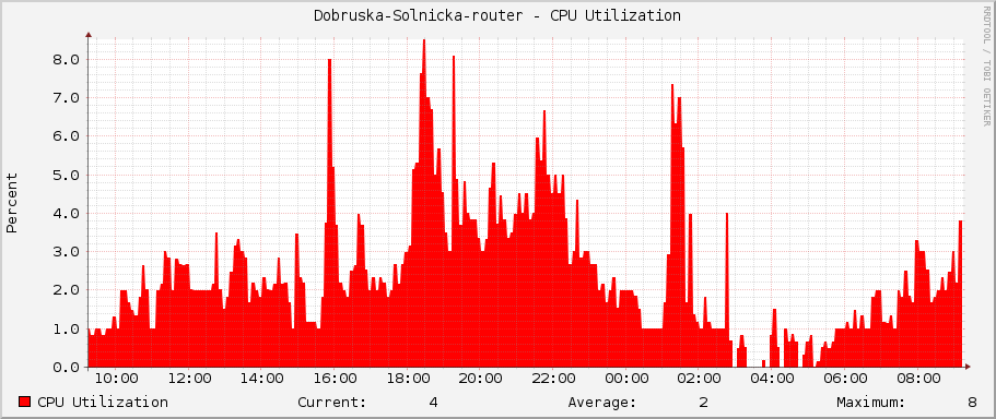 Dobruska-Solnicka-router - CPU Utilization