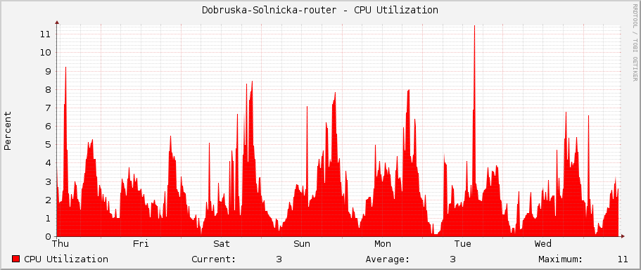 Dobruska-Solnicka-router - CPU Utilization