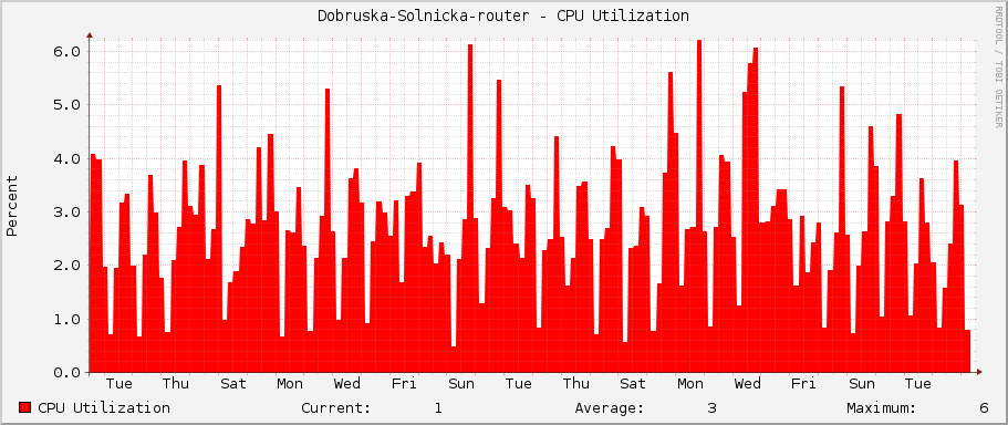 Dobruska-Solnicka-router - CPU Utilization