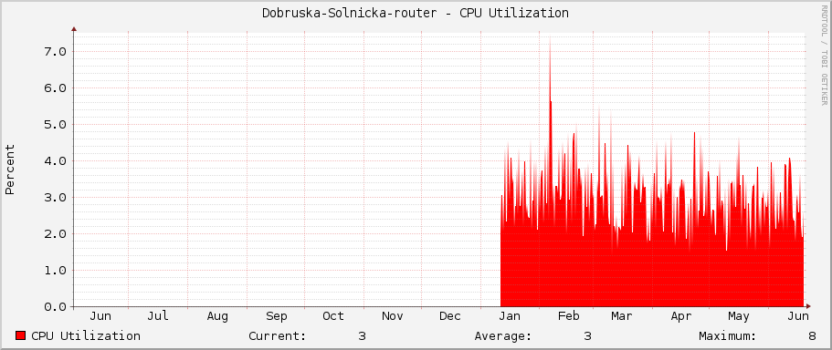 Dobruska-Solnicka-router - CPU Utilization