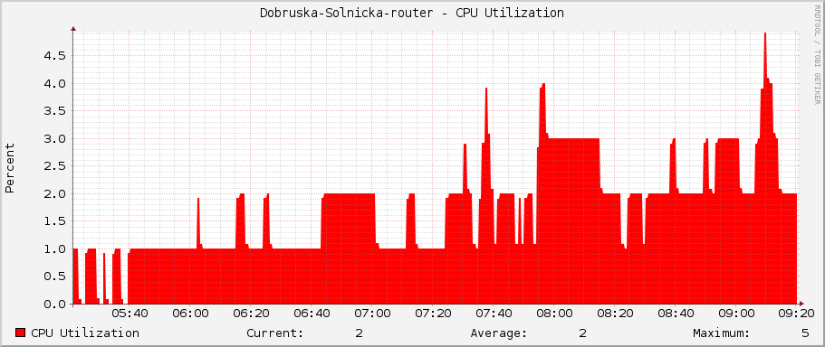 Dobruska-Solnicka-router - CPU Utilization