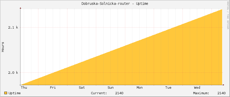 Dobruska-Solnicka-router - Uptime