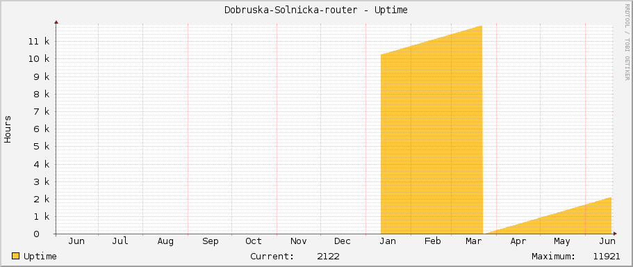 Dobruska-Solnicka-router - Uptime