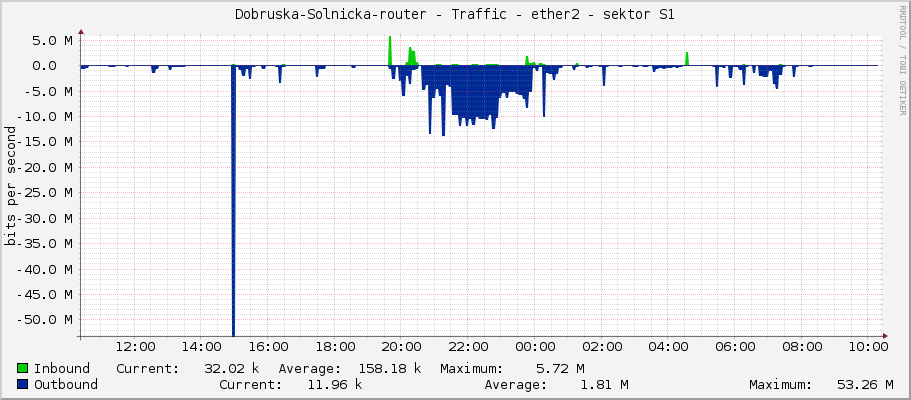 Dobruska-Solnicka-router - Traffic - ether2 - sektor S1