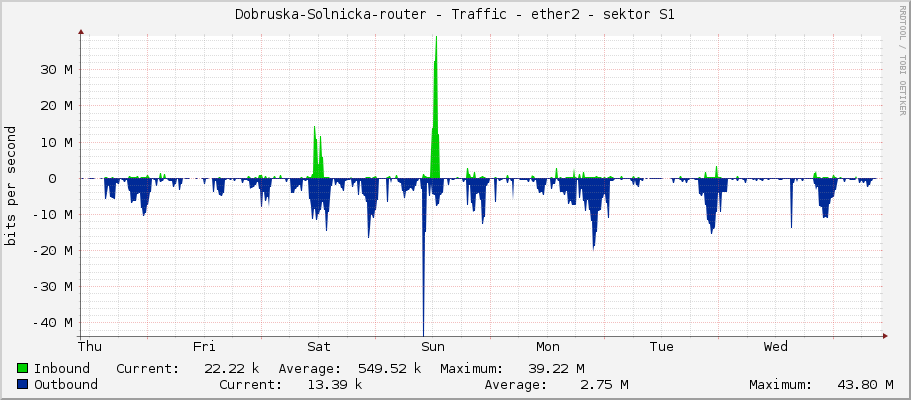 Dobruska-Solnicka-router - Traffic - ether2 - sektor S1