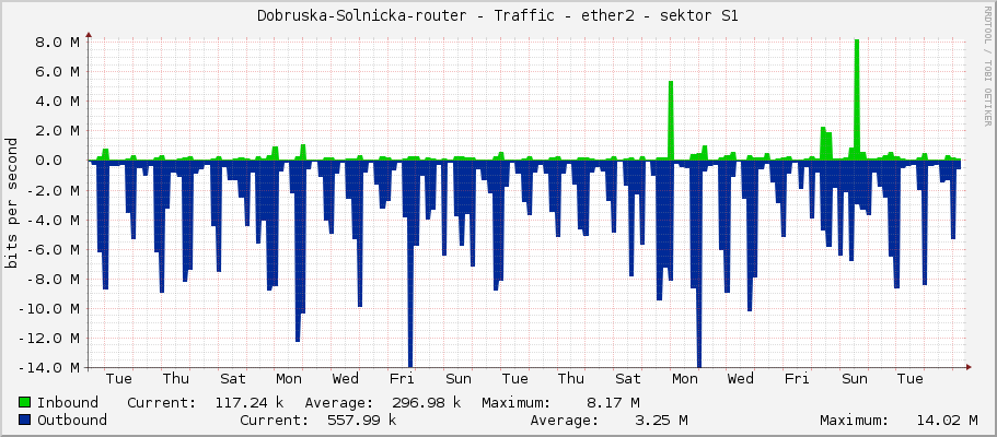 Dobruska-Solnicka-router - Traffic - ether2 - sektor S1