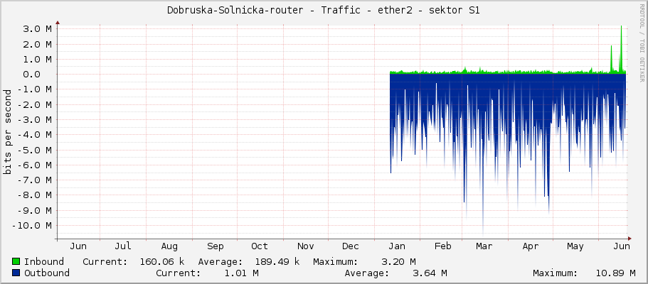 Dobruska-Solnicka-router - Traffic - ether2 - sektor S1