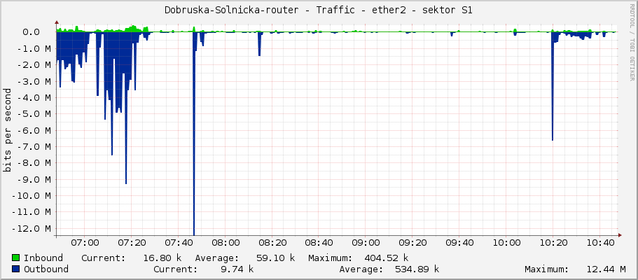 Dobruska-Solnicka-router - Traffic - ether2 - sektor S1