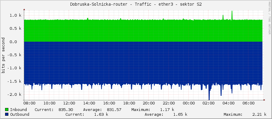 Dobruska-Solnicka-router - Traffic - ether3 - sektor S2