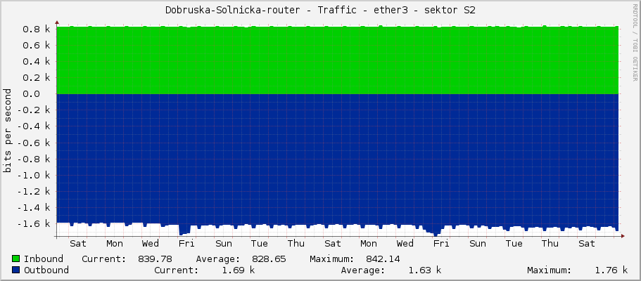 Dobruska-Solnicka-router - Traffic - ether3 - sektor S2