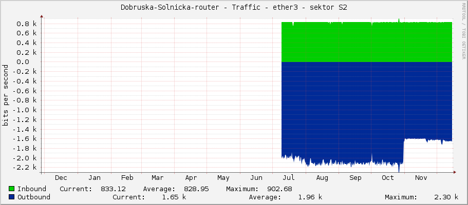 Dobruska-Solnicka-router - Traffic - ether3 - sektor S2