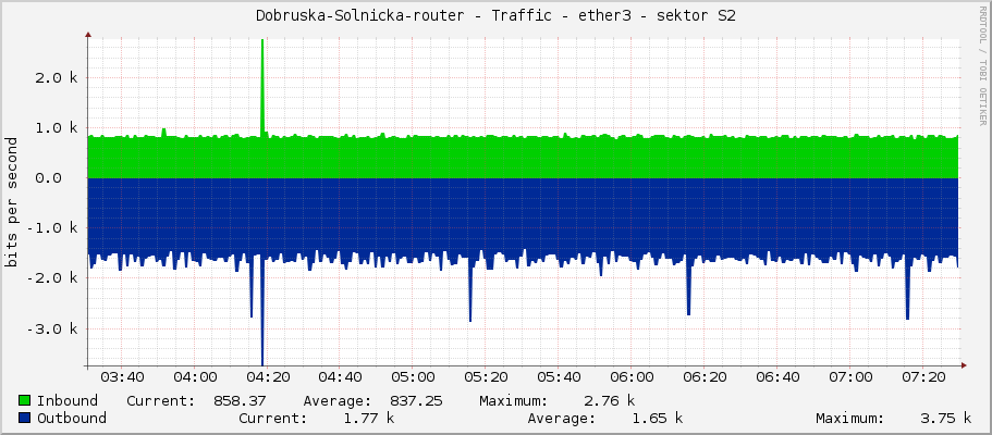 Dobruska-Solnicka-router - Traffic - ether3 - sektor S2
