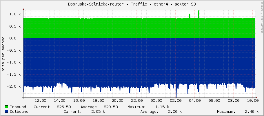 Dobruska-Solnicka-router - Traffic - ether4 - sektor S3