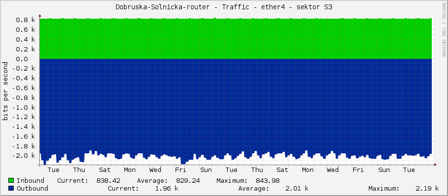 Dobruska-Solnicka-router - Traffic - ether4 - sektor S3