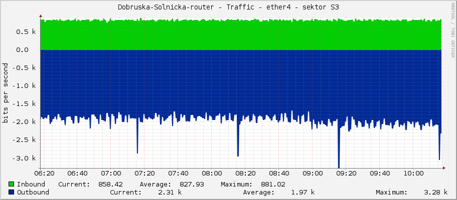 Dobruska-Solnicka-router - Traffic - ether4 - sektor S3