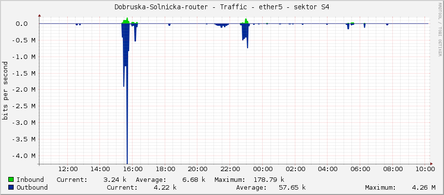Dobruska-Solnicka-router - Traffic - ether5 - sektor S4