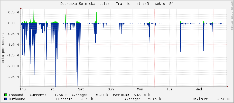 Dobruska-Solnicka-router - Traffic - ether5 - sektor S4