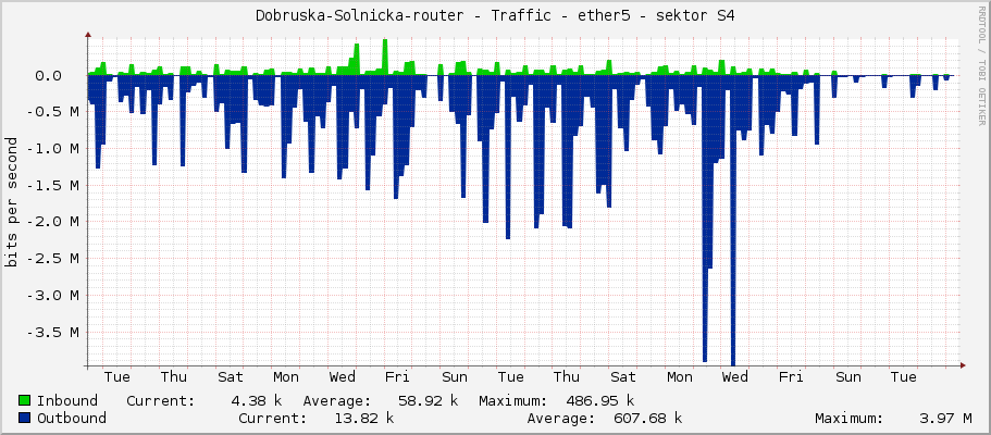 Dobruska-Solnicka-router - Traffic - ether5 - sektor S4