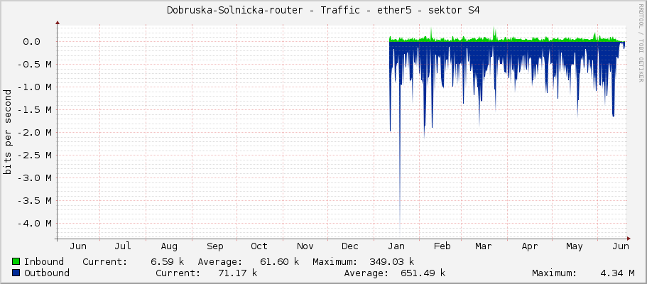 Dobruska-Solnicka-router - Traffic - ether5 - sektor S4