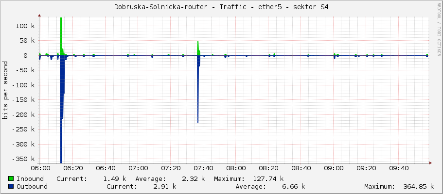 Dobruska-Solnicka-router - Traffic - ether5 - sektor S4